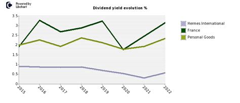 dividende hermes international 2017|Dividend history for Hermès (RMS.PA) .